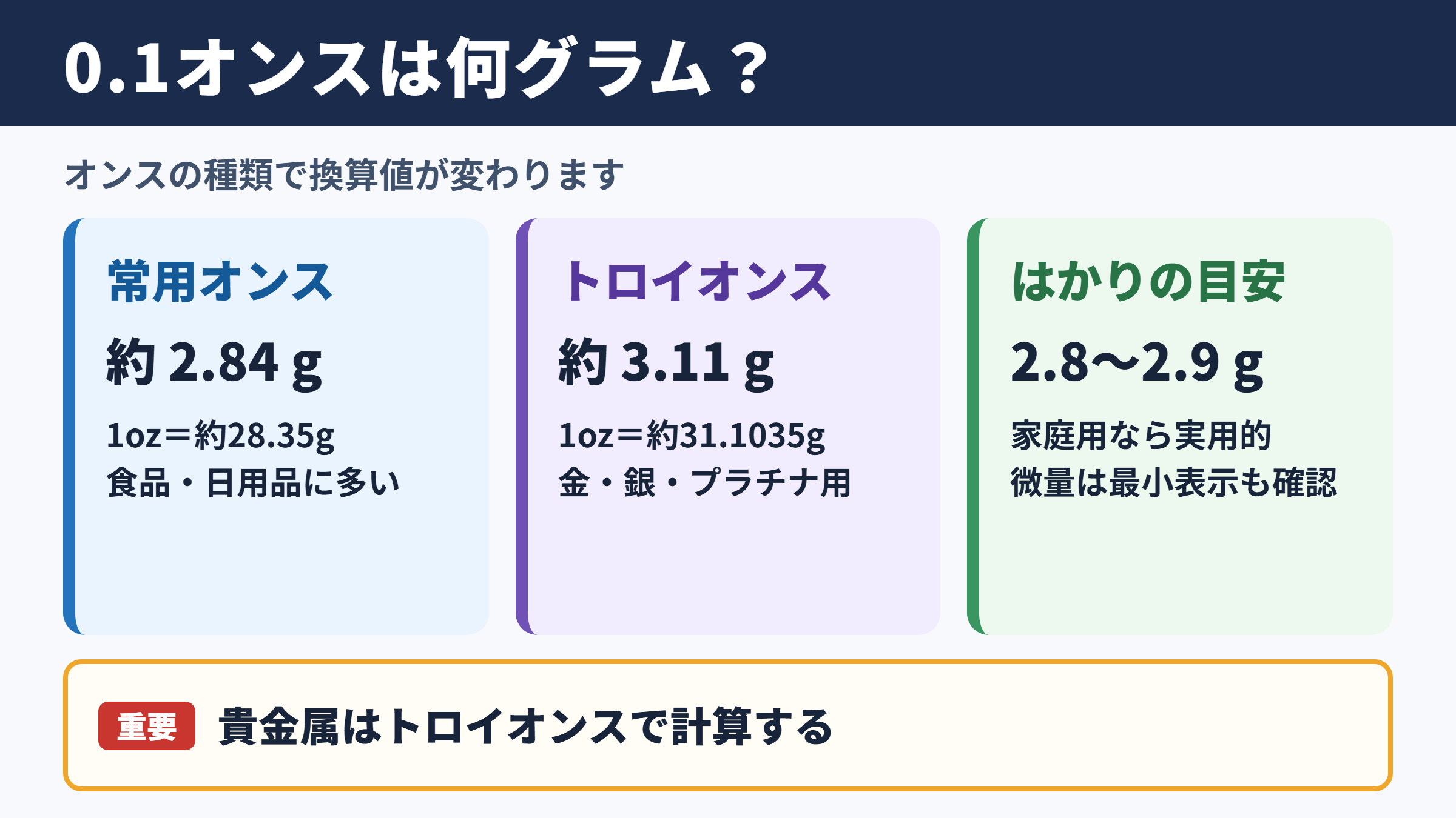 10分の1オンスのグラム換算