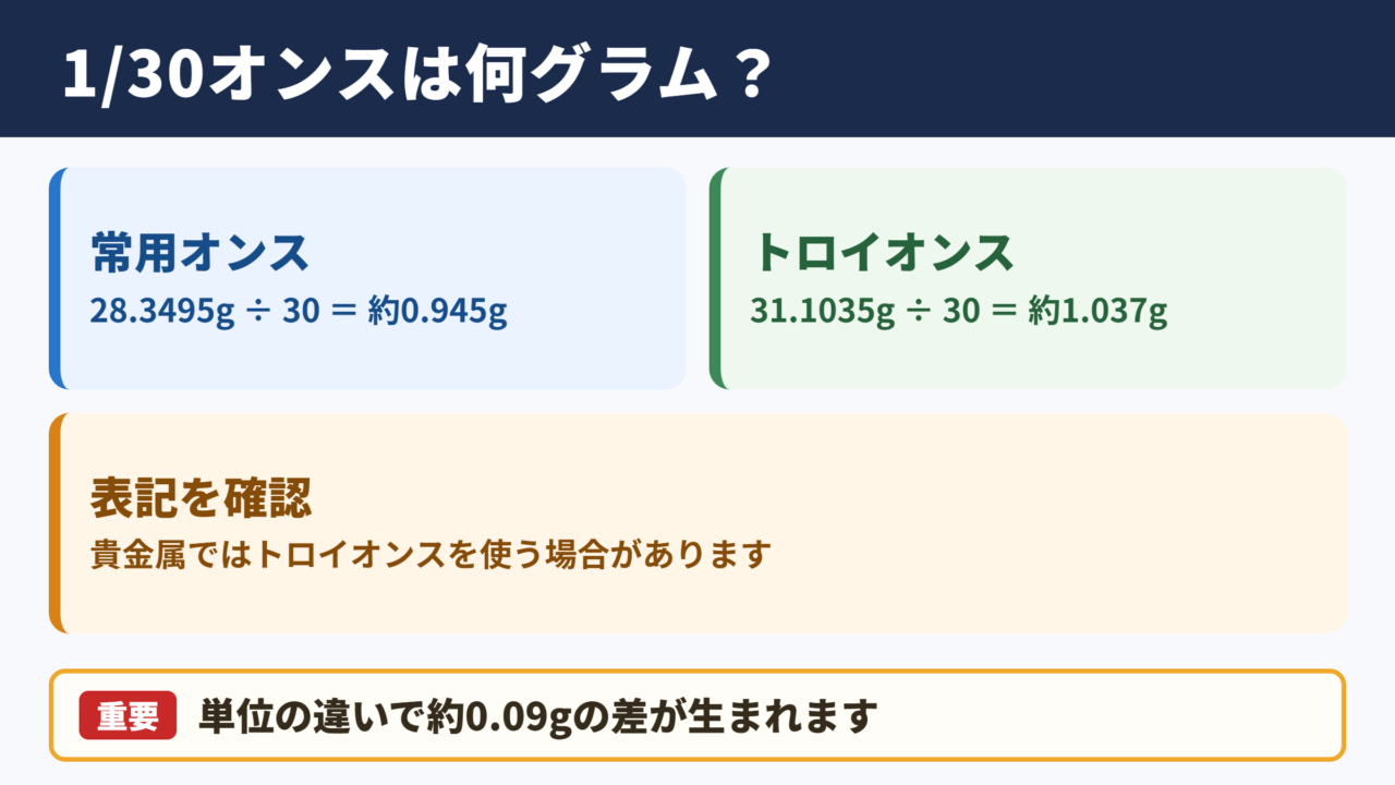 1/30オンスをグラムへ換算した結果