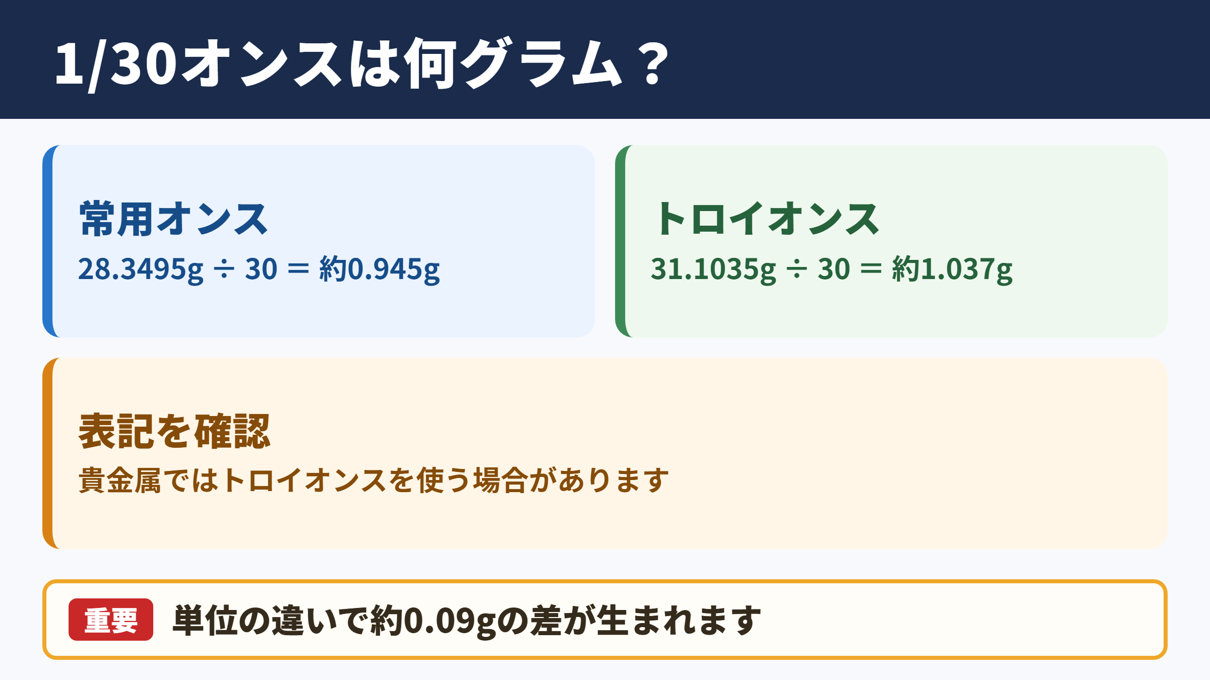 1/30オンスをグラムへ換算した結果