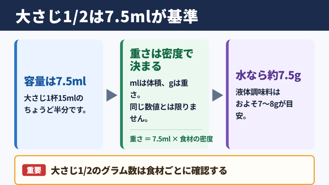 大さじ1/2のグラム換算の目安