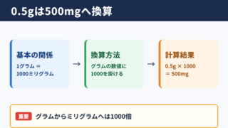 0.5グラムとミリグラムの換算結果
