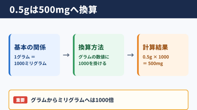 0.5グラムとミリグラムの換算結果