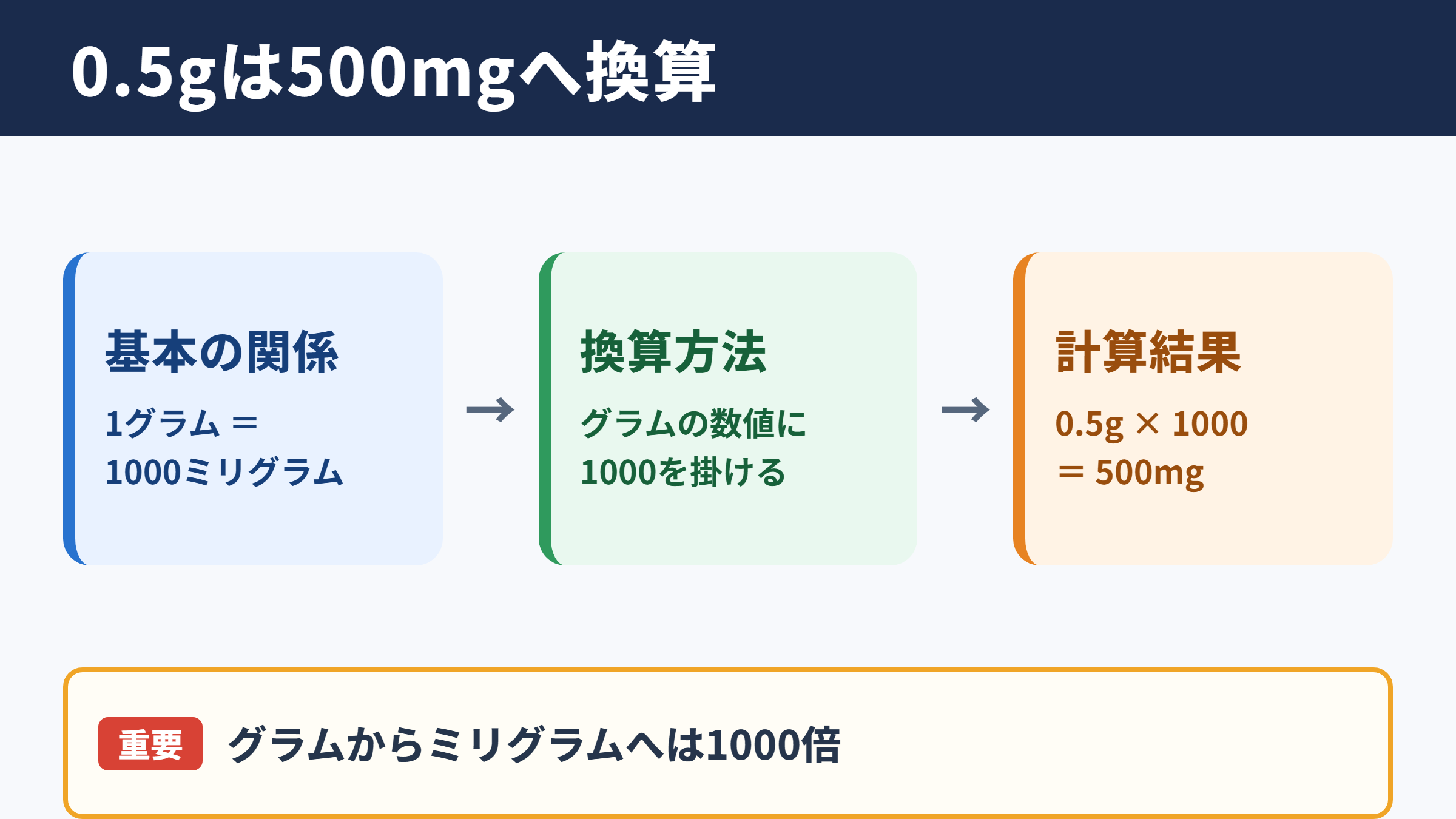 0.5グラムとミリグラムの換算結果