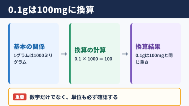 0.1グラムとミリグラムの換算結果