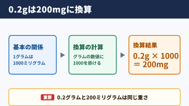 0.2グラムとミリグラムの換算結果