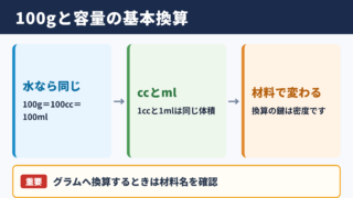 100グラムとcc・ミリリットルの換算の基本
