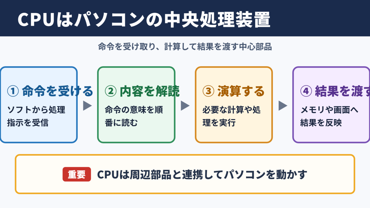 CPUの正式名称と基本的な役割