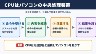 CPUの正式名称と基本的な役割