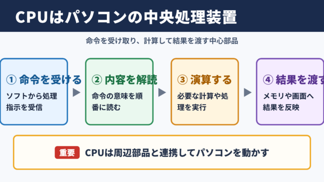 CPUの正式名称と基本的な役割