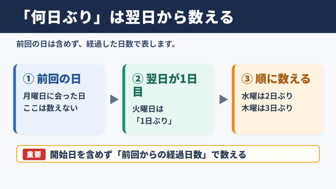 何日ぶりの基本的な数え方