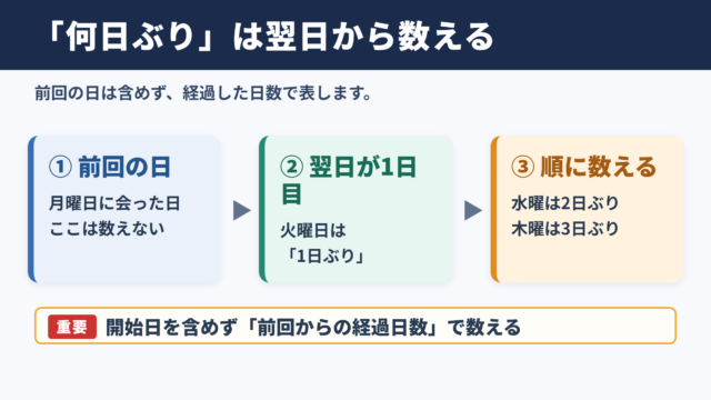 何日ぶりの基本的な数え方