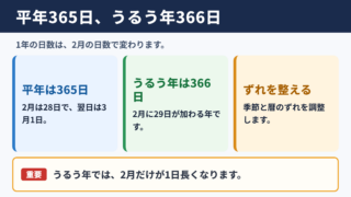 1年の日数と平年とうるう年の基本