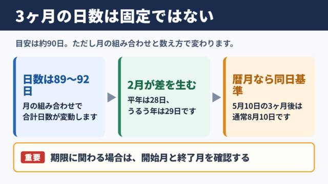 3ヶ月の日数の基本