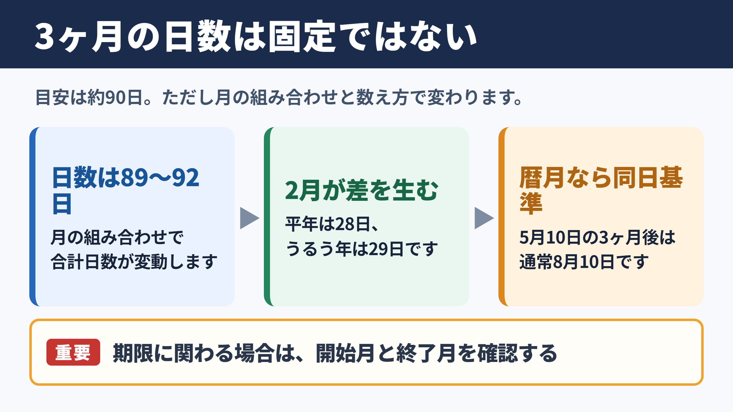 3ヶ月の日数の基本