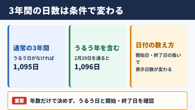 3年間の日数の基本