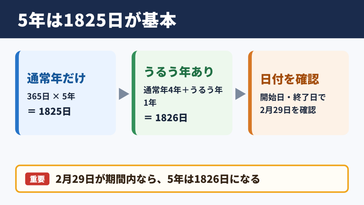 5年間の日数の基本