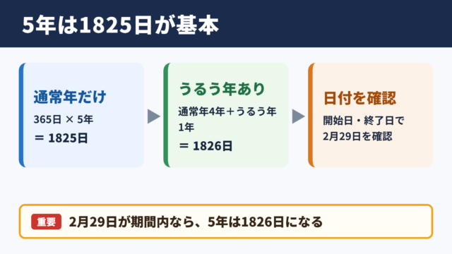 5年間の日数の基本