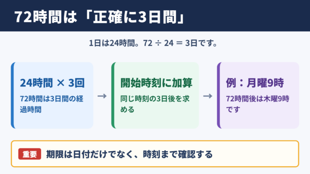 72時間の日数換算