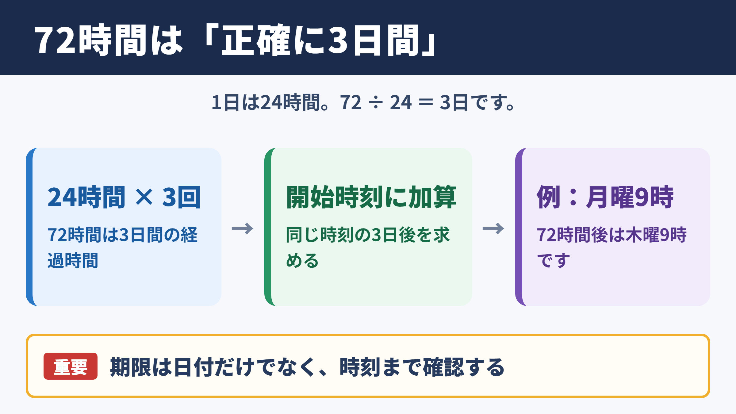 72時間の日数換算
