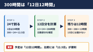 300時間を日数と余りに換算した結果