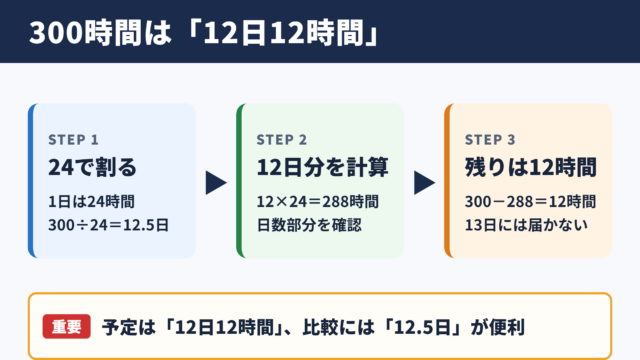 300時間を日数と余りに換算した結果