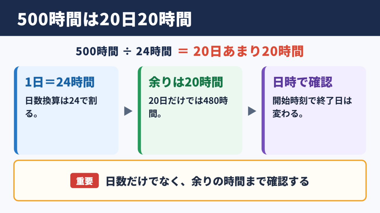 500時間の日数換算