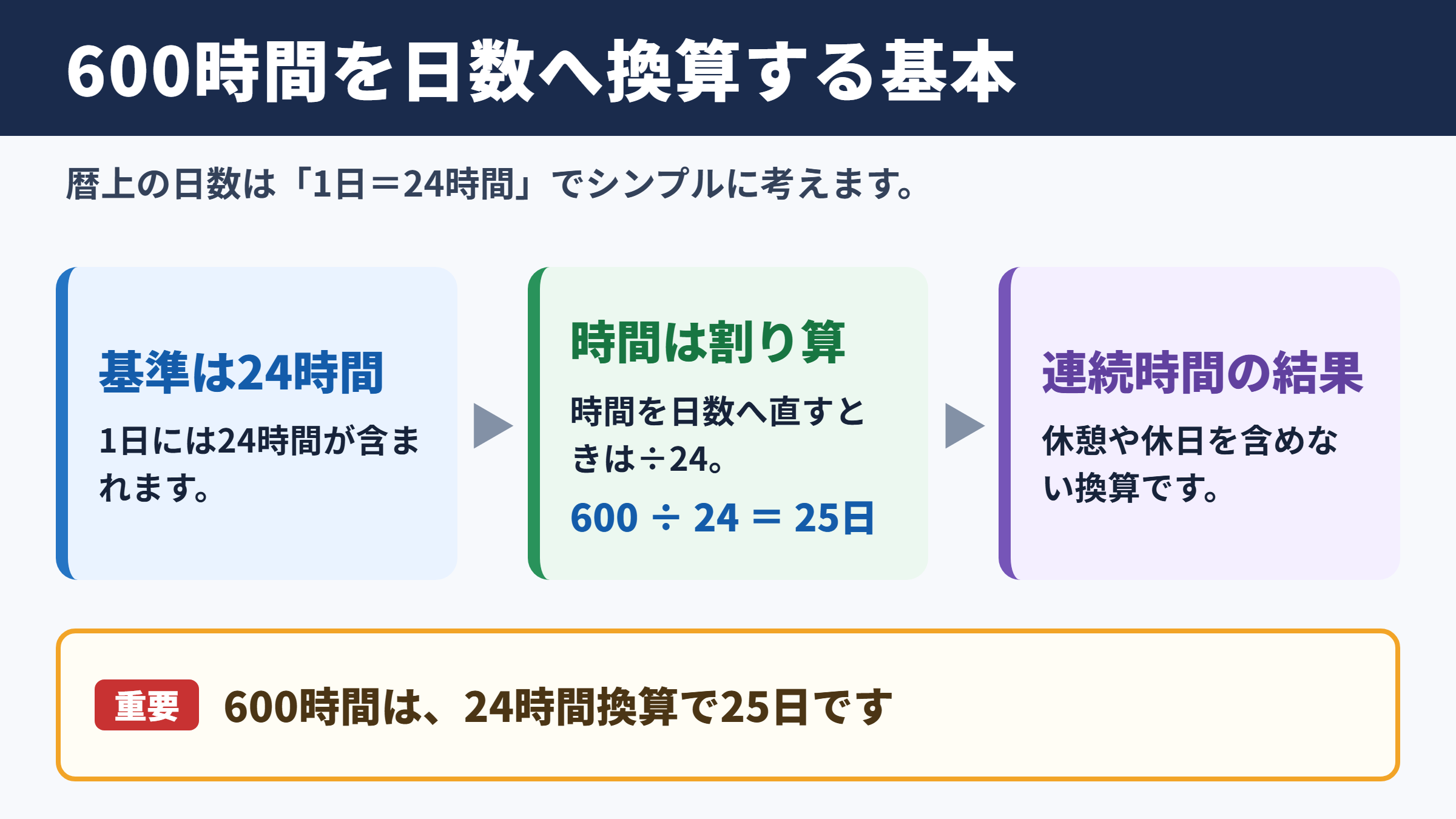600時間の日数換算の基本