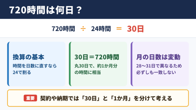 720時間の日数換算