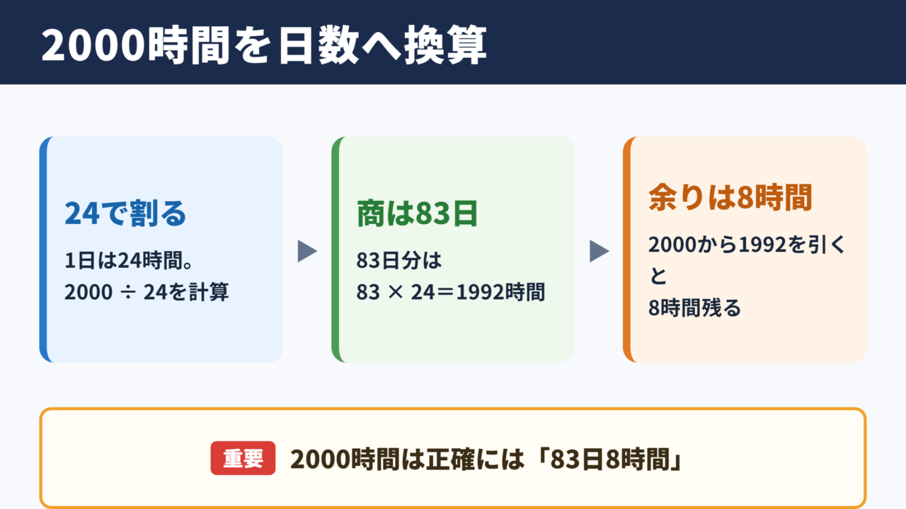 2000時間の日数と余り時間