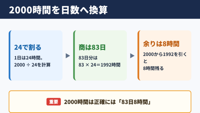 2000時間の日数と余り時間