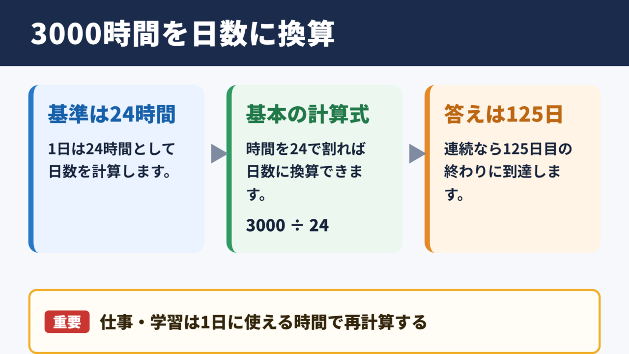 3000時間を日数へ換算した結果