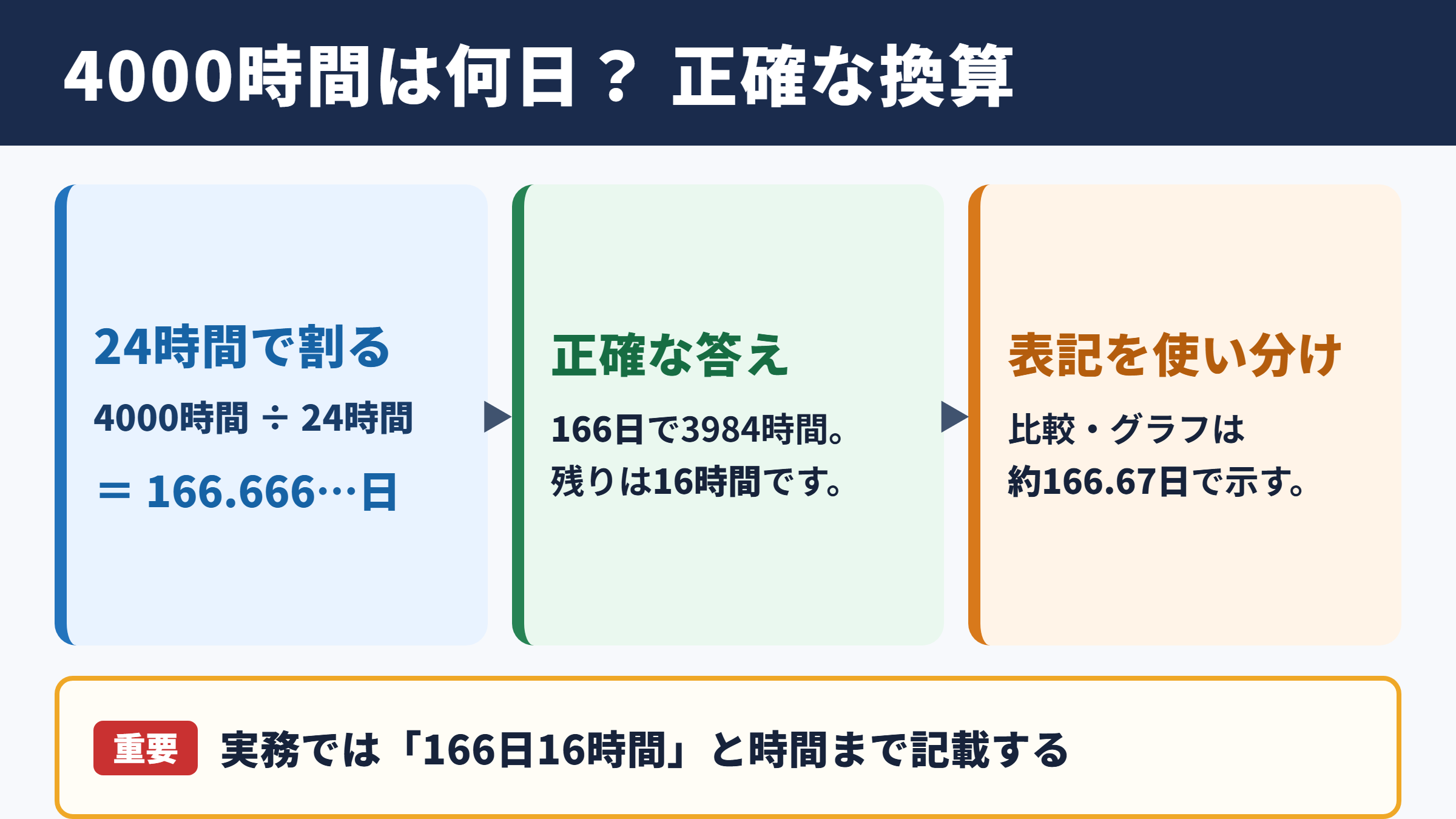 4000時間の日数換算結果