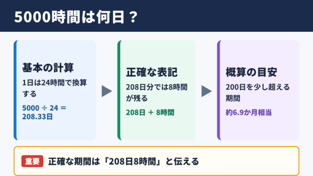 5000時間の日数換算結果