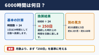 6000時間の日数換算