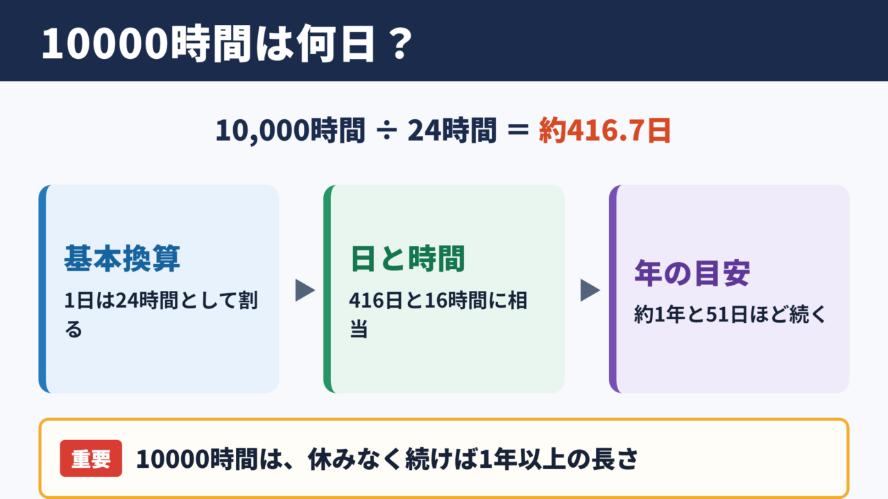 10000時間を日数に換算した結果