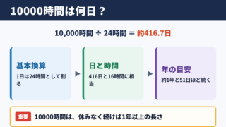 10000時間を日数に換算した結果