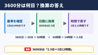 3600分の日数換算結果