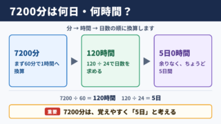 7200分の日数と時間