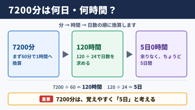 7200分の日数と時間