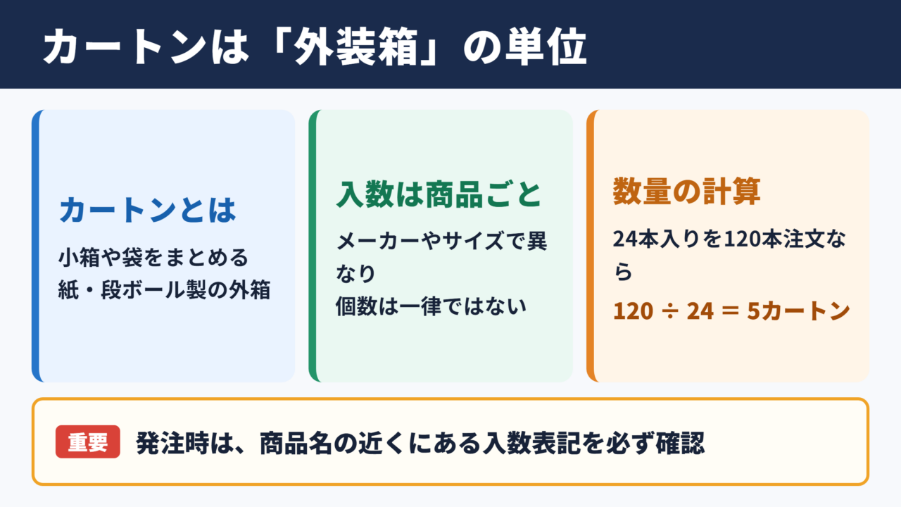 カートンの意味と基本的な入数