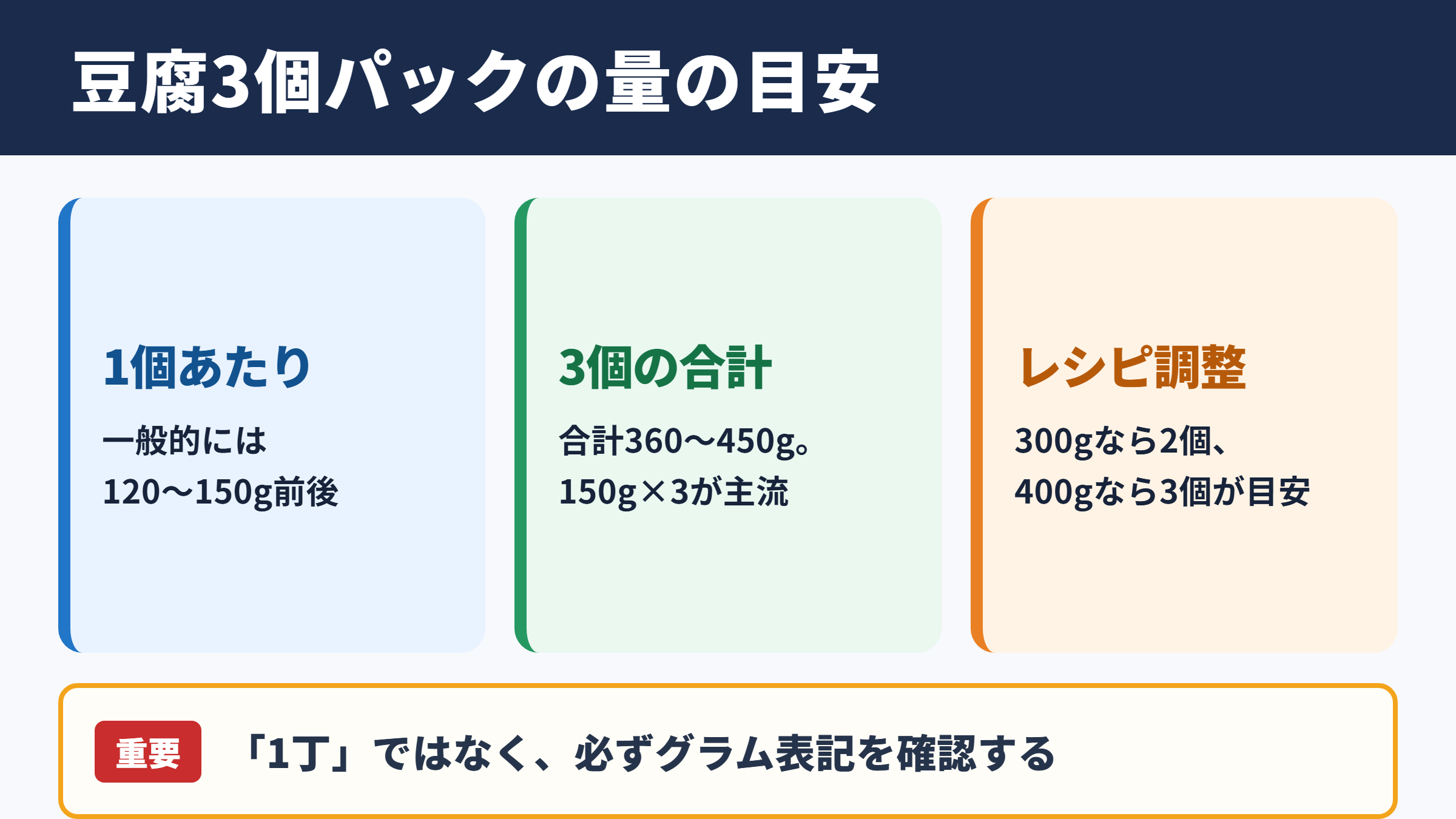 豆腐3個パックの内容量目安