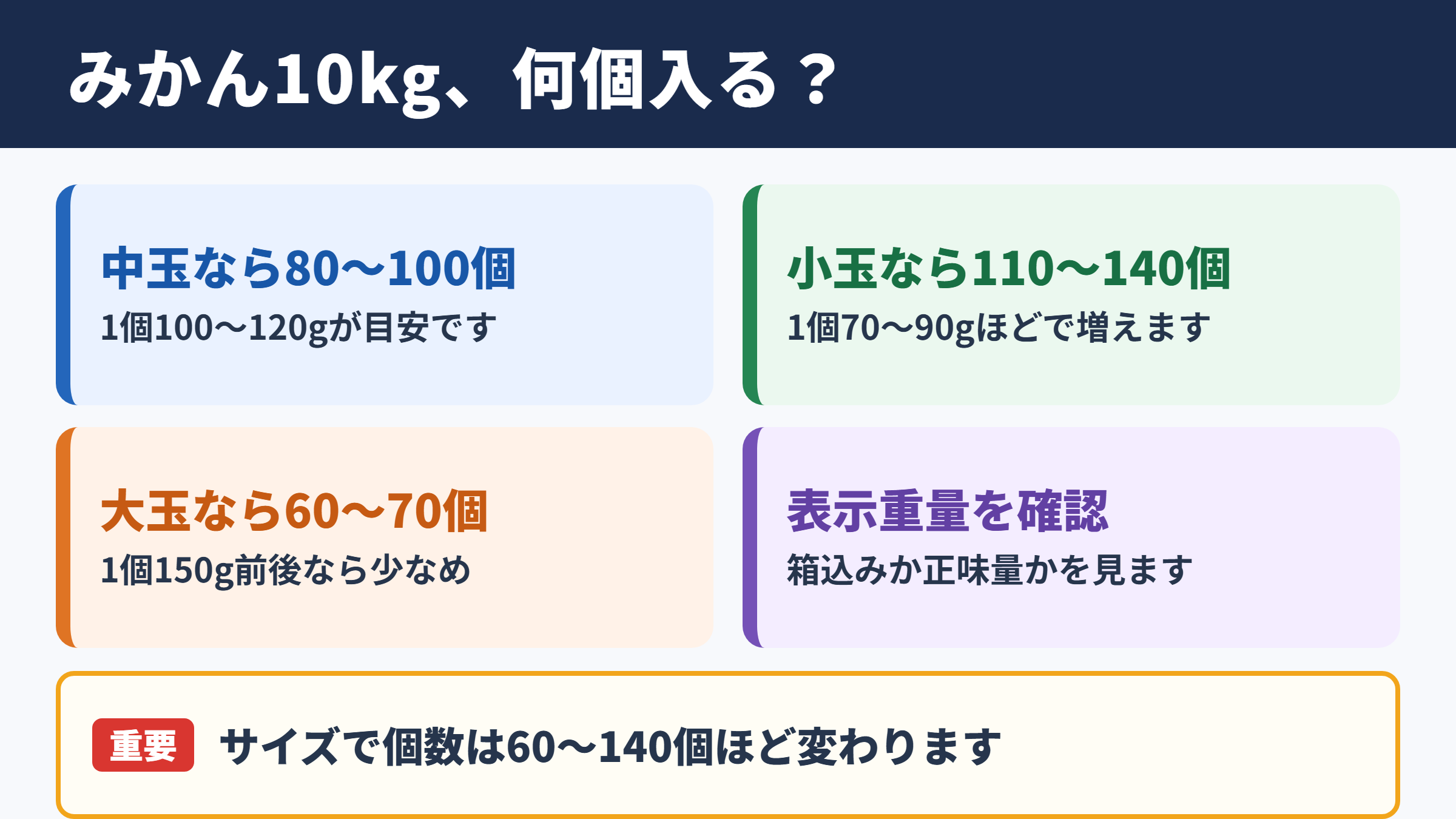 みかん10キロの個数目安