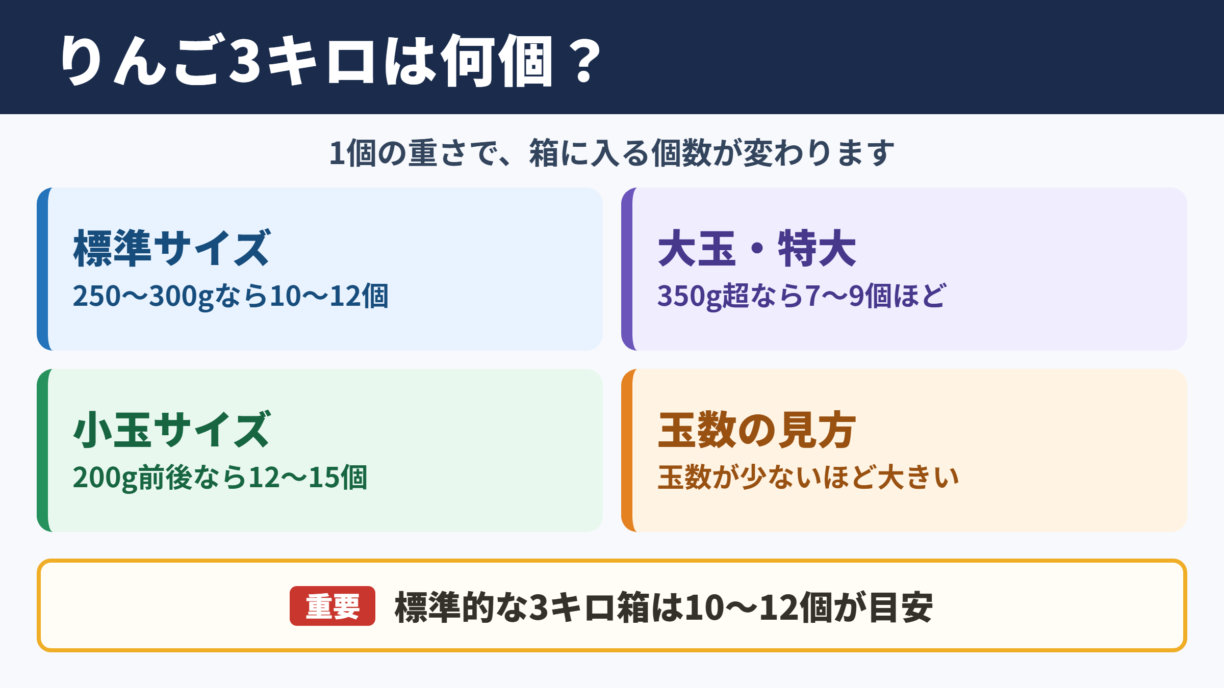 りんご3キロの個数目安