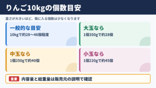 りんご10キロに入る個数の目安