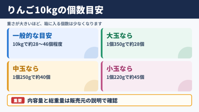 りんご10キロに入る個数の目安