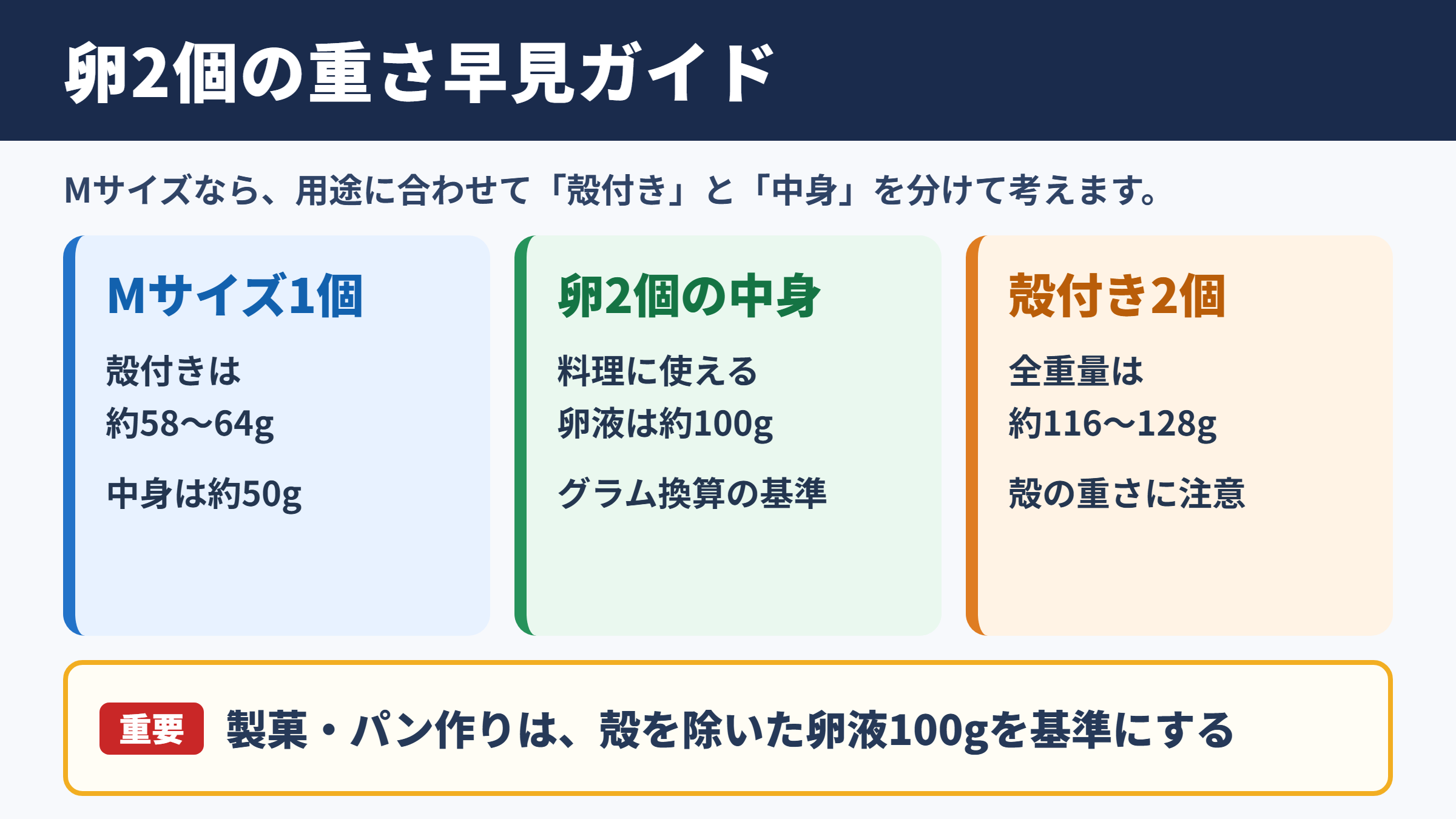 卵2個の重さの目安