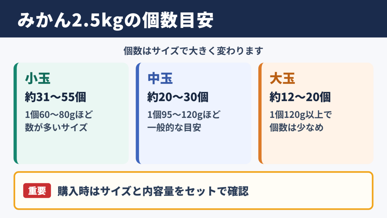 みかん2.5キロの個数目安