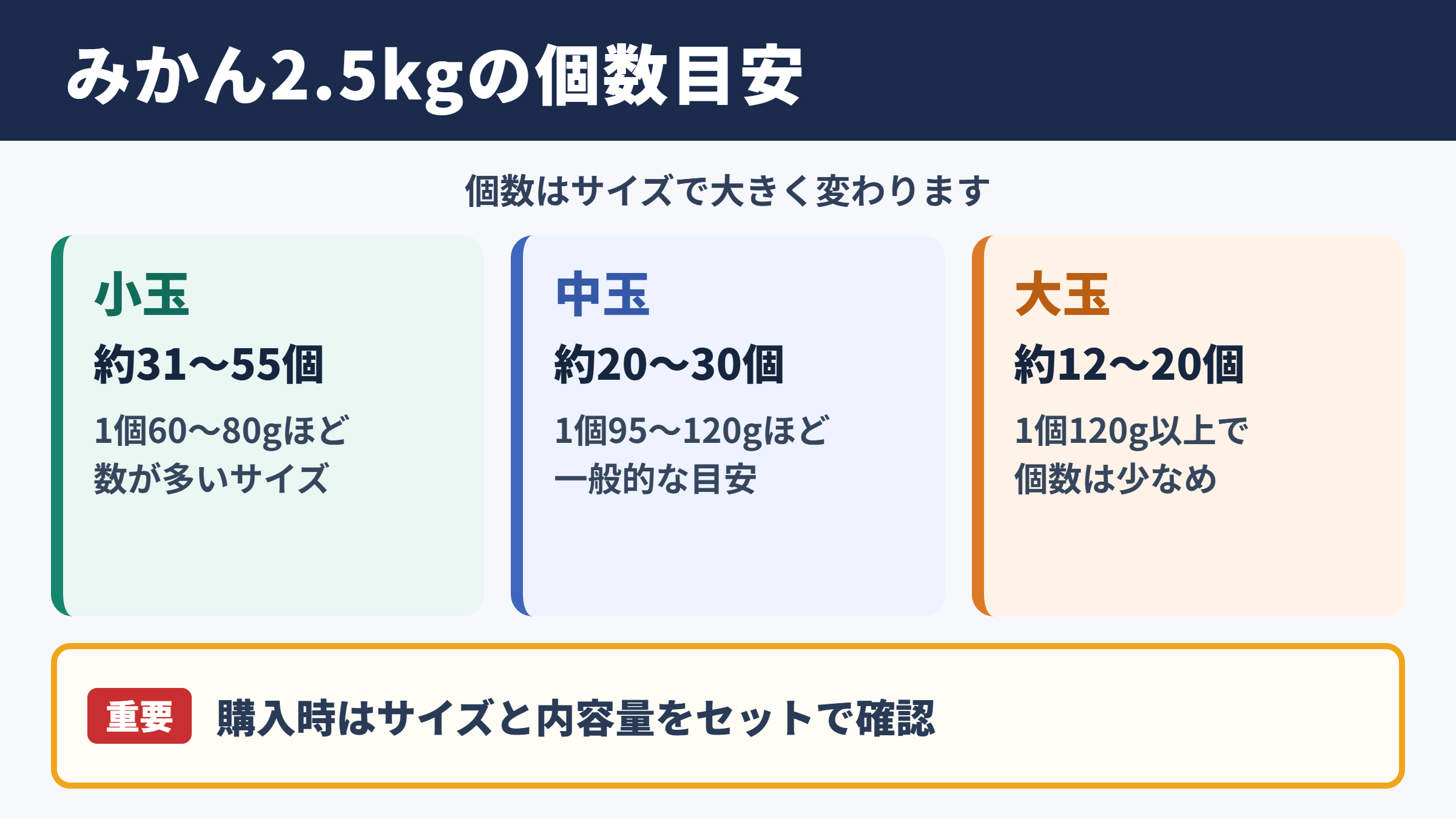 みかん2.5キロの個数目安