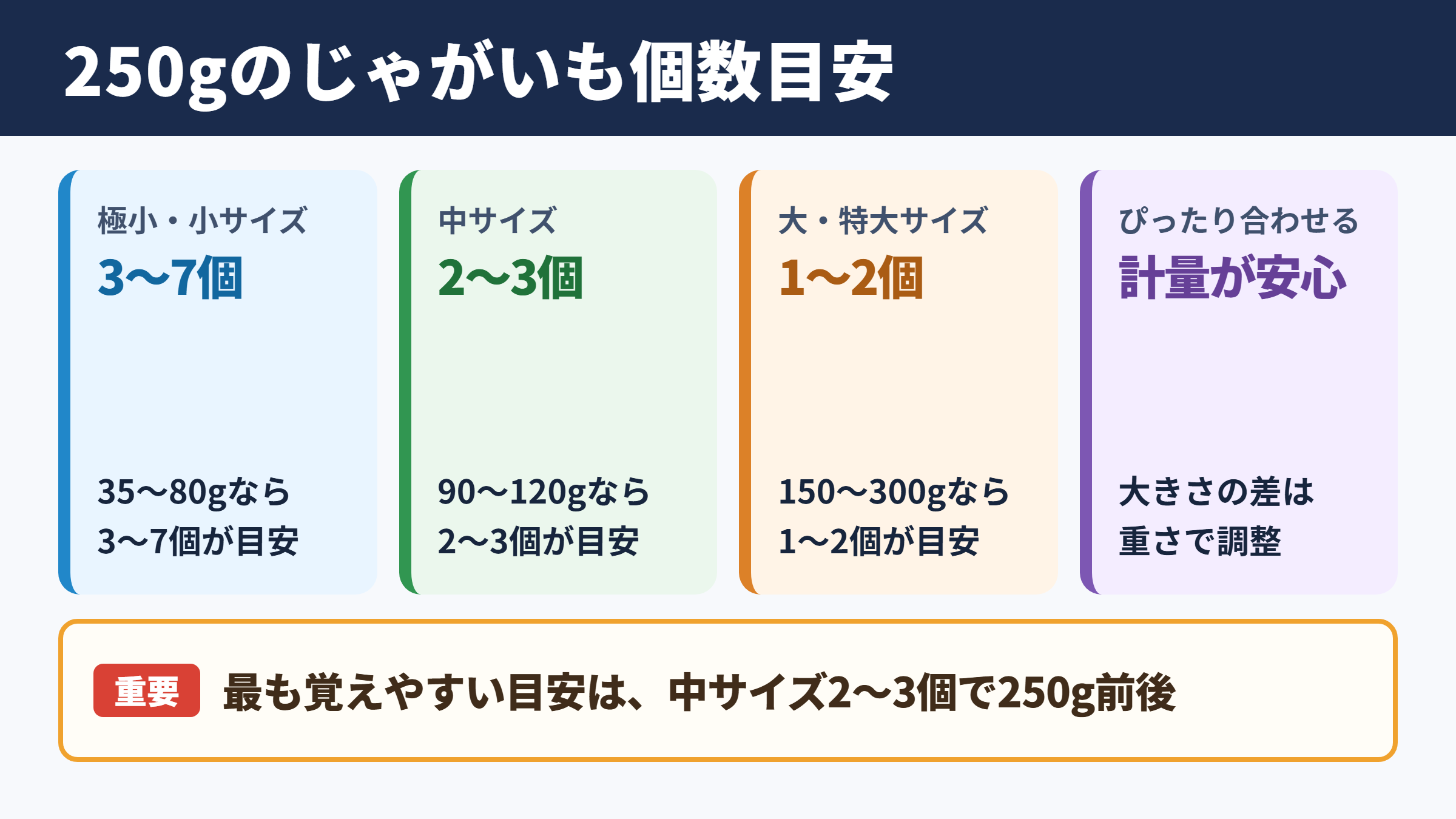 じゃがいも250グラムの個数目安