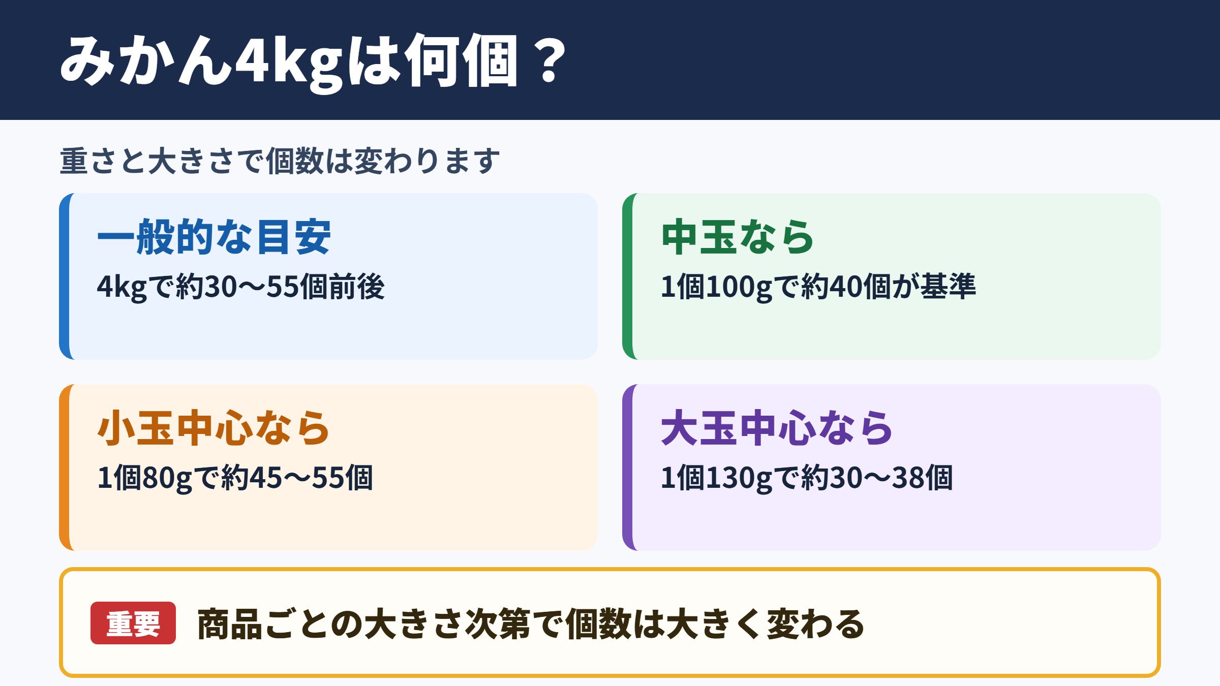 みかん4キロの個数目安